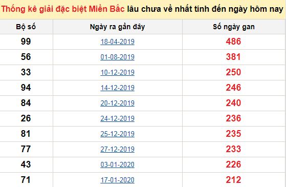 Chốt số dự đoán lô tô miền Bắc